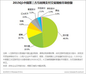 艾瑞咨詢 2015Q1第三方互聯(lián)網(wǎng)支付交易規(guī)模達(dá)2.4萬(wàn)億，數(shù)據(jù)服務(wù)驅(qū)動(dòng)行業(yè)深化發(fā)展