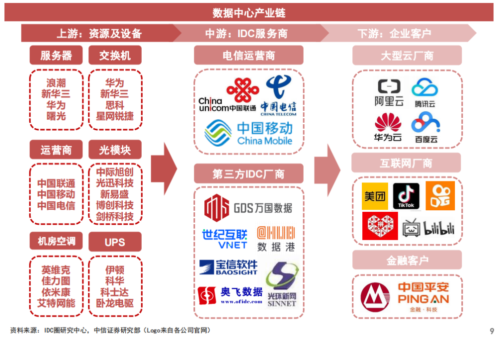 數字經濟核心基建！數據中心迎政策利好，產業(yè)鏈受益上市公司一覽